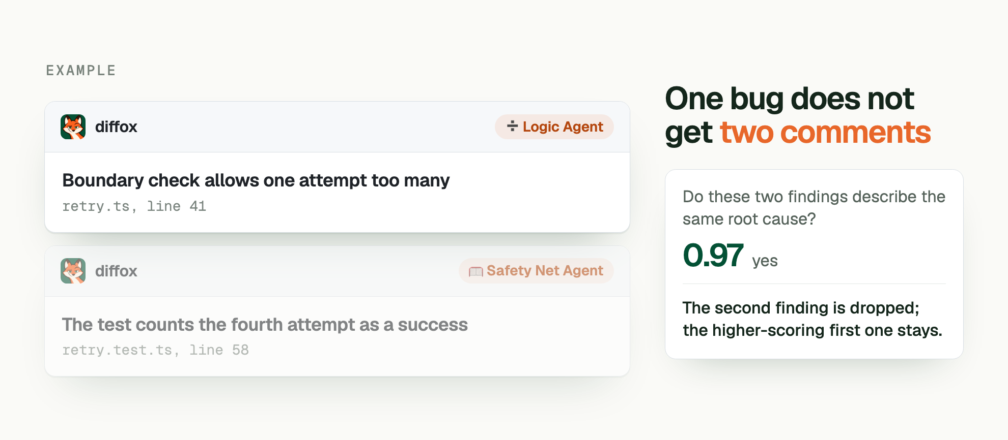 EXAMPLE. One bug does not get two comments. Logic Agent: Boundary check allows one attempt too many (retry.ts, line 41). Safety Net Agent: The test counts the fourth attempt as a success (retry.test.ts, line 58). Do these two findings describe the same root cause? 0.97 yes. The second finding is dropped; the higher-scoring first one stays.
