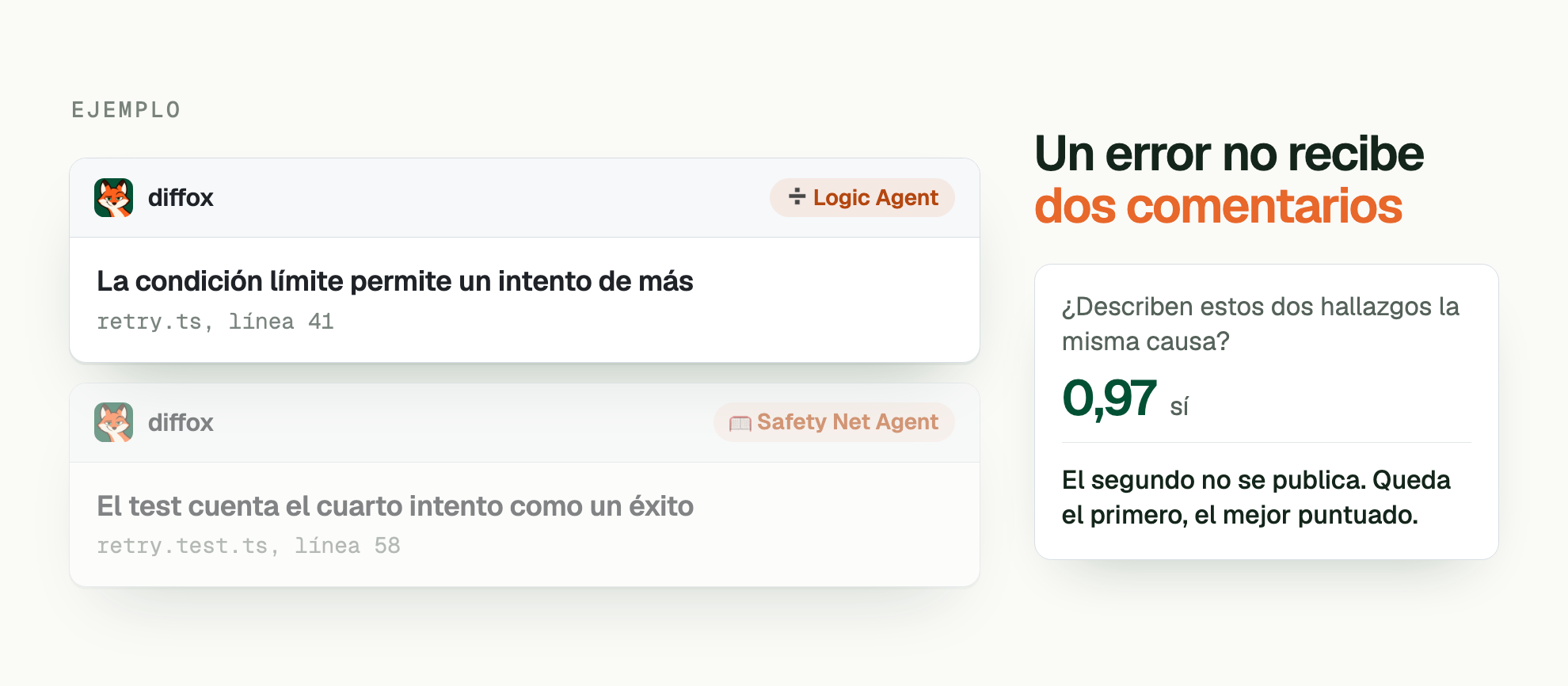 EJEMPLO. Un error no recibe dos comentarios. Logic Agent: La condición límite permite un intento de más (retry.ts, línea 41). Safety Net Agent: El test cuenta el cuarto intento como un éxito (retry.test.ts, línea 58). ¿Describen estos dos hallazgos la misma causa? 0,97 sí. El segundo no se publica. Queda el primero, el mejor puntuado.