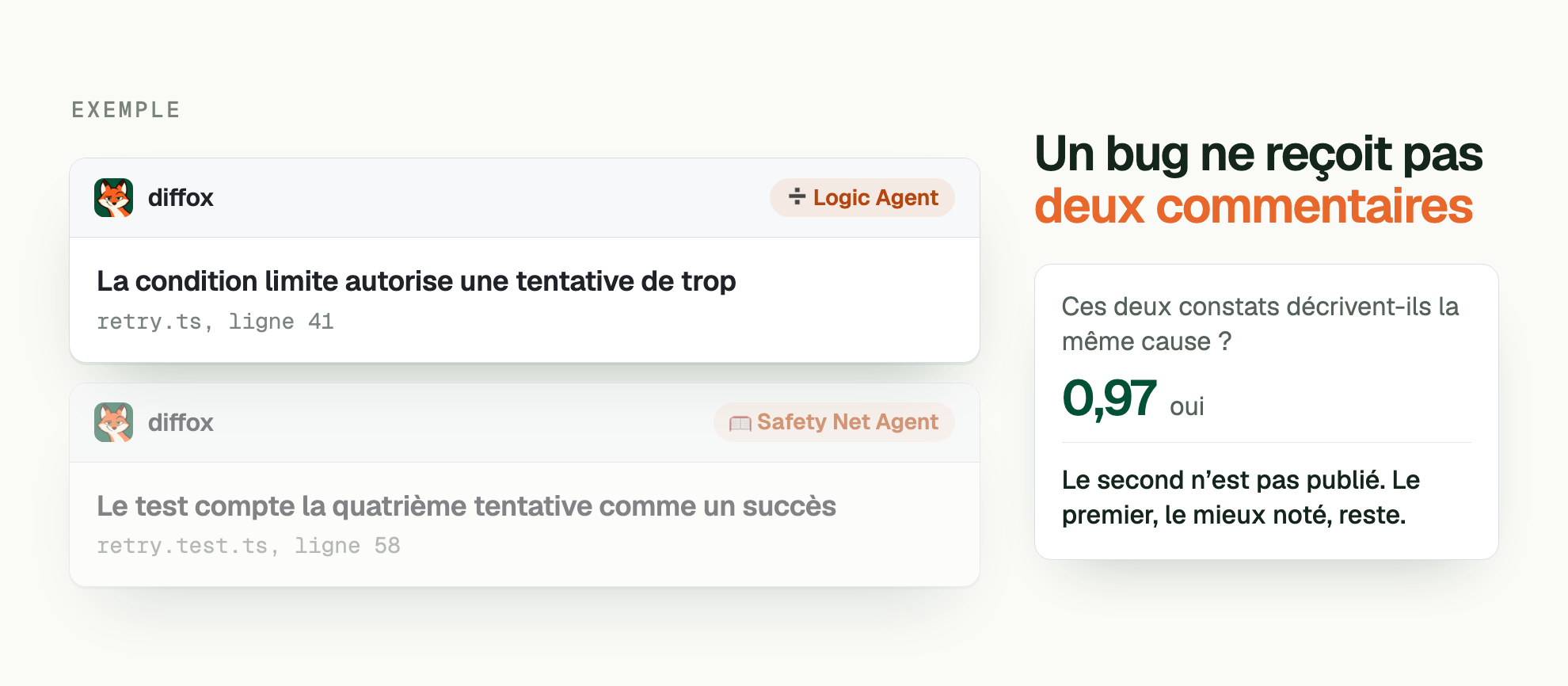 EXEMPLE. Un bug ne reçoit pas deux commentaires. Logic Agent: La condition limite autorise une tentative de trop (retry.ts, ligne 41). Safety Net Agent: Le test compte la quatrième tentative comme un succès (retry.test.ts, ligne 58). Ces deux constats décrivent-ils la même cause ? 0,97 oui. Le second n’est pas publié. Le premier, le mieux noté, reste.