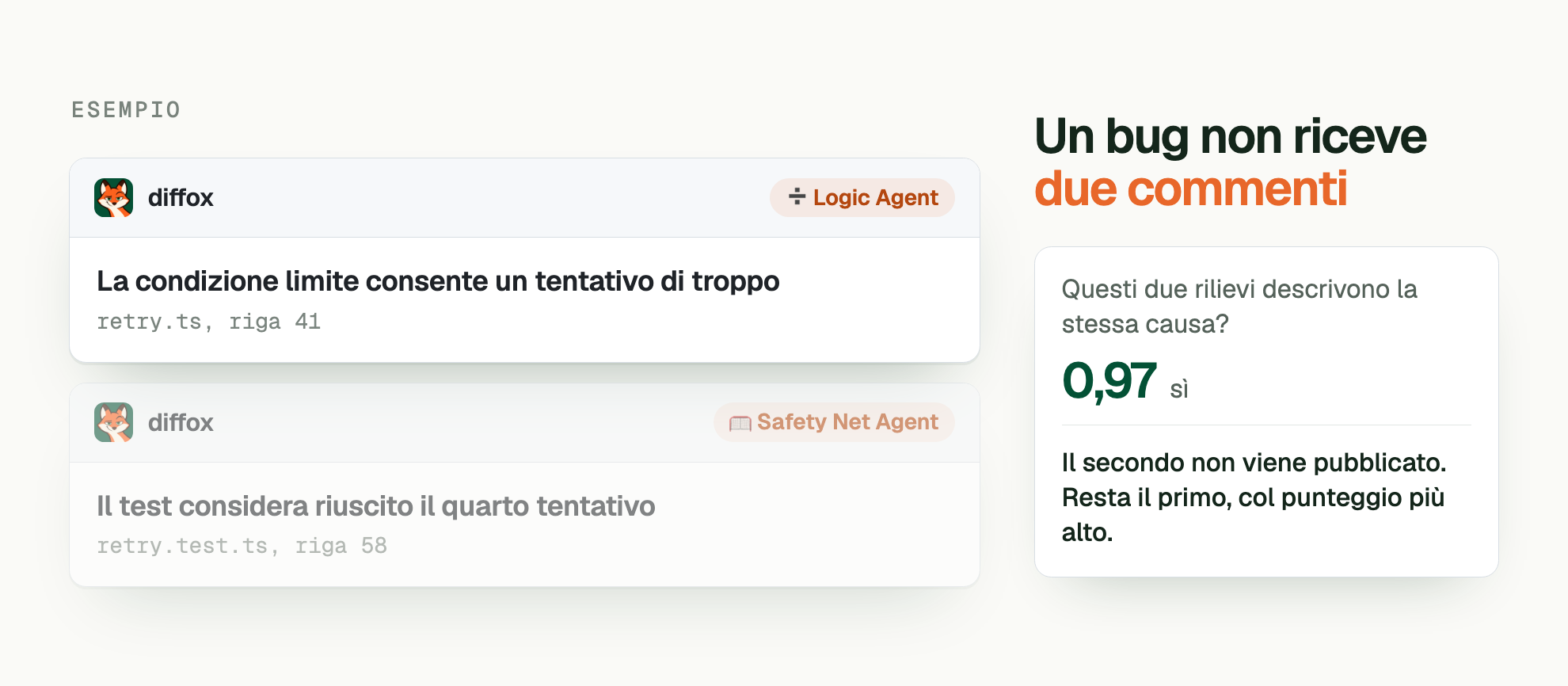 ESEMPIO. Un bug non riceve due commenti. Logic Agent: La condizione limite consente un tentativo di troppo (retry.ts, riga 41). Safety Net Agent: Il test considera riuscito il quarto tentativo (retry.test.ts, riga 58). Questi due rilievi descrivono la stessa causa? 0,97 sì. Il secondo non viene pubblicato. Resta il primo, col punteggio più alto.
