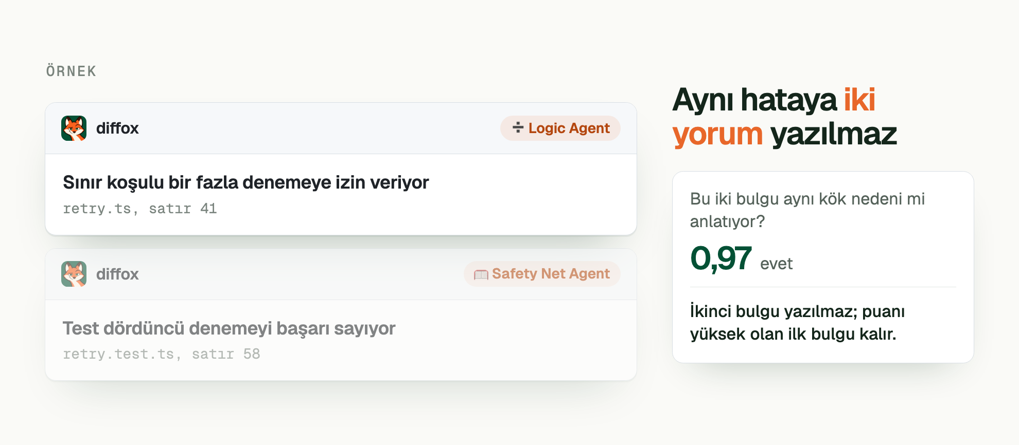 ÖRNEK. Aynı hataya iki yorum yazılmaz. Logic Agent: Sınır koşulu bir fazla denemeye izin veriyor (retry.ts, satır 41). Safety Net Agent: Test dördüncü denemeyi başarı sayıyor (retry.test.ts, satır 58). Bu iki bulgu aynı kök nedeni mi anlatıyor? 0,97 evet. İkinci bulgu yazılmaz; puanı yüksek olan ilk bulgu kalır.
