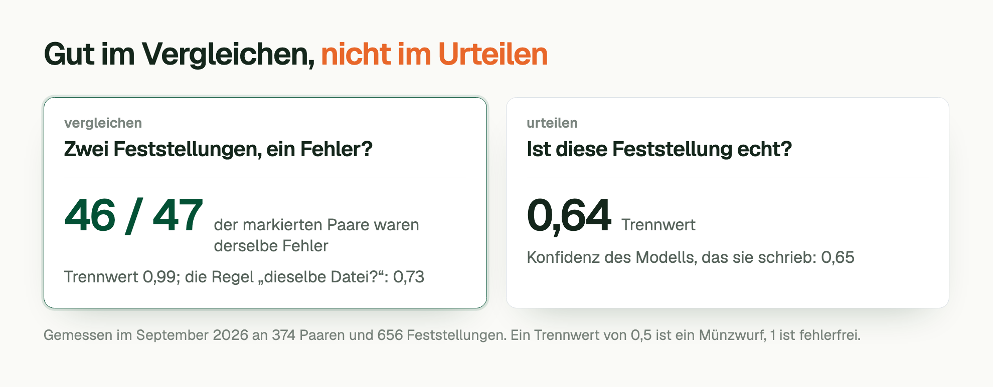 Gut im Vergleichen, nicht im Urteilen. Zwei Feststellungen, ein Fehler? 46 / 47 der markierten Paare waren derselbe Fehler; Trennwert 0,99, die Regel „dieselbe Datei?“: 0,73. Ist diese Feststellung echt? Trennwert 0,64, Konfidenz des Modells, das sie schrieb: 0,65. Gemessen im September 2026 an 374 Paaren und 656 Feststellungen. Ein Trennwert von 0,5 ist ein Münzwurf, 1 ist fehlerfrei.