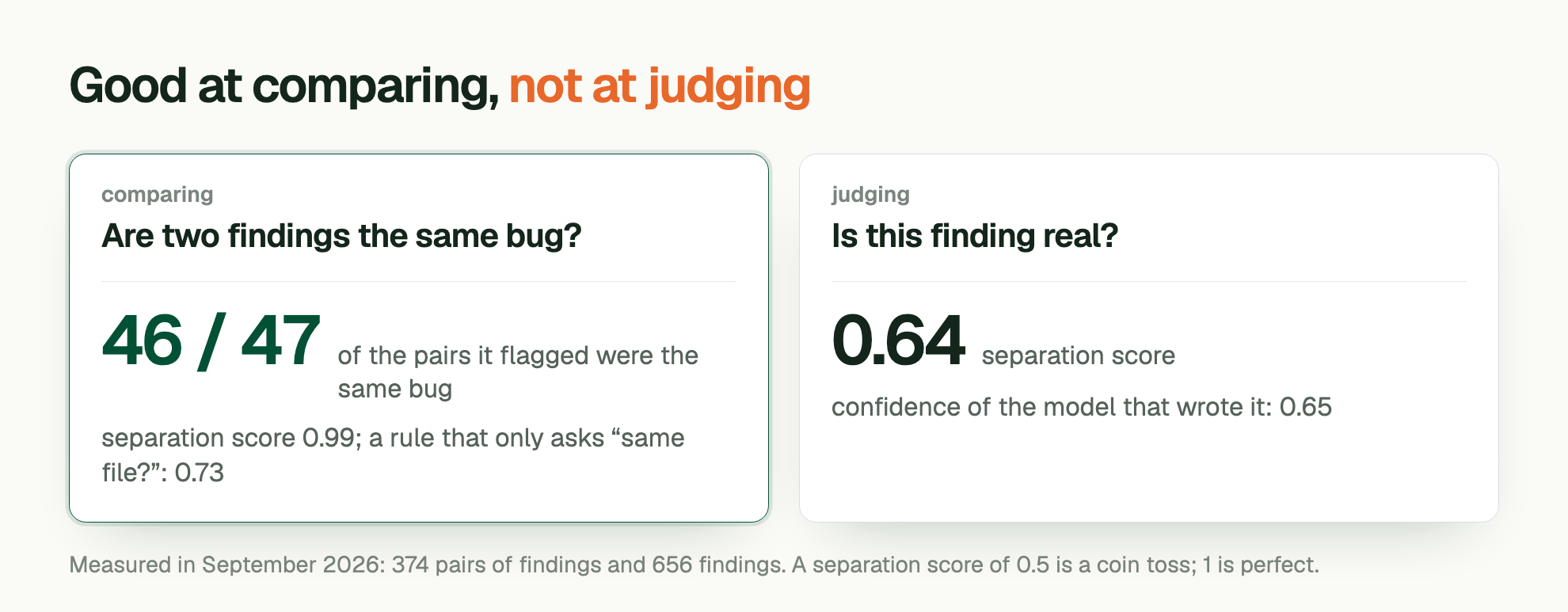 Good at comparing, not at judging. Are two findings the same bug? 46 / 47 of the pairs it flagged were the same bug; separation score 0.99, a rule that only asks “same file?”: 0.73. Is this finding real? separation score 0.64, confidence of the model that wrote it: 0.65. Measured in September 2026: 374 pairs of findings and 656 findings. A separation score of 0.5 is a coin toss; 1 is perfect.