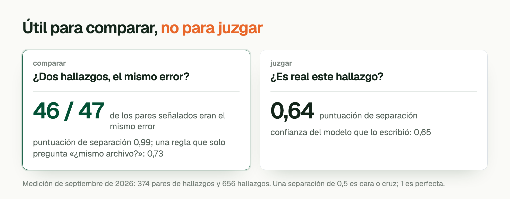 Útil para comparar, no para juzgar. ¿Dos hallazgos, el mismo error? 46 / 47 de los pares señalados eran el mismo error; puntuación de separación 0,99, una regla que solo pregunta «¿mismo archivo?»: 0,73. ¿Es real este hallazgo? puntuación de separación 0,64, confianza del modelo que lo escribió: 0,65. Medición de septiembre de 2026: 374 pares de hallazgos y 656 hallazgos. Una separación de 0,5 es cara o cruz; 1 es perfecta.