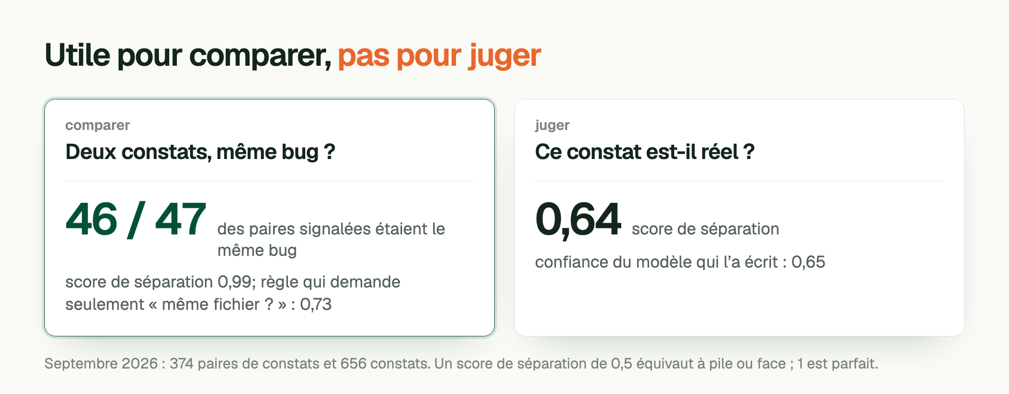 Utile pour comparer, pas pour juger. Deux constats, même bug ? 46 / 47 des paires signalées étaient le même bug; score de séparation 0,99, règle qui demande seulement « même fichier ? » : 0,73. Ce constat est-il réel ? score de séparation 0,64, confiance du modèle qui l’a écrit : 0,65. Septembre 2026 : 374 paires de constats et 656 constats. Un score de séparation de 0,5 équivaut à pile ou face ; 1 est parfait.