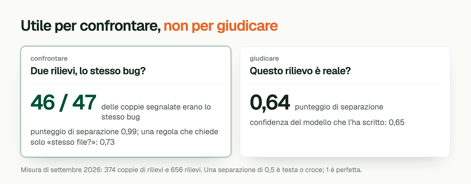 Utile per confrontare, non per giudicare. Due rilievi, lo stesso bug? 46 / 47 delle coppie segnalate erano lo stesso bug; punteggio di separazione 0,99, una regola che chiede solo «stesso file?»: 0,73. Questo rilievo è reale? punteggio di separazione 0,64, confidenza del modello che l’ha scritto: 0,65. Misura di settembre 2026: 374 coppie di rilievi e 656 rilievi. Una separazione di 0,5 è testa o croce; 1 è perfetta.