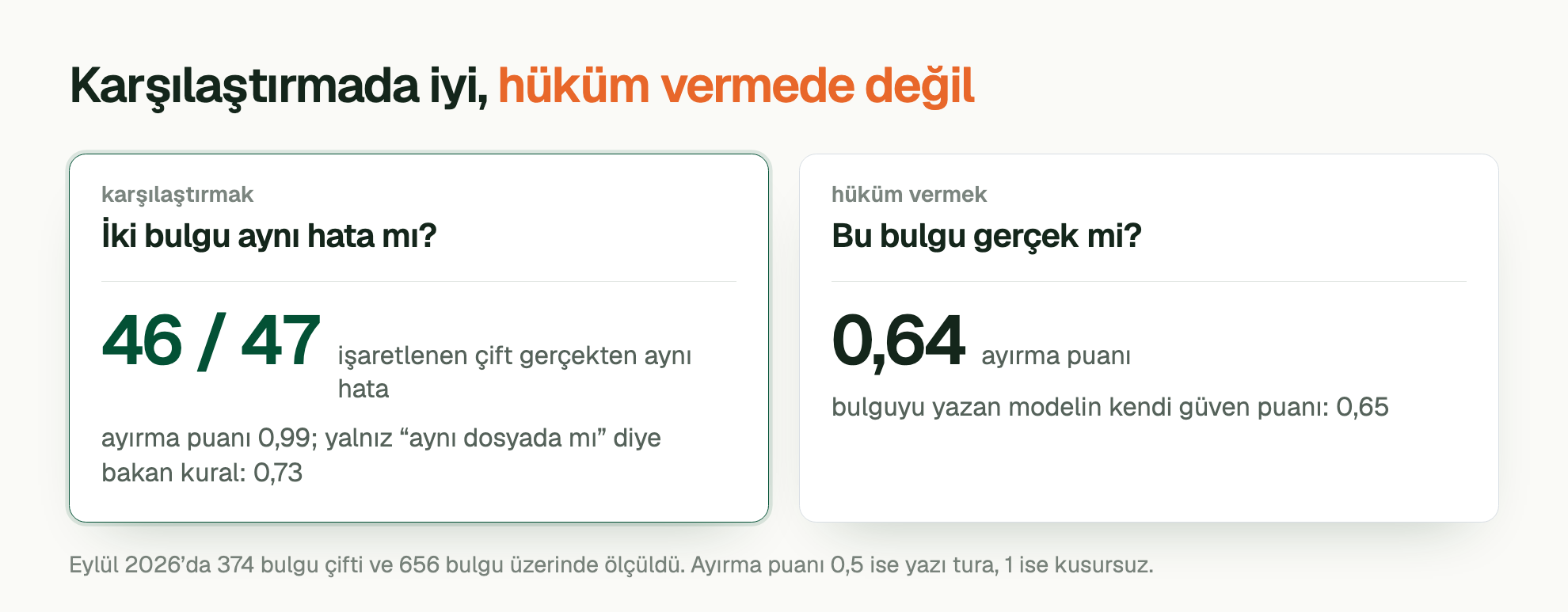 Karşılaştırmada iyi, hüküm vermede değil. İki bulgu aynı hata mı? 46 / 47 işaretlenen çift gerçekten aynı hata; ayırma puanı 0,99, yalnız “aynı dosyada mı” diye bakan kural: 0,73. Bu bulgu gerçek mi? ayırma puanı 0,64, bulguyu yazan modelin kendi güven puanı: 0,65. Eylül 2026’da 374 bulgu çifti ve 656 bulgu üzerinde ölçüldü. Ayırma puanı 0,5 ise yazı tura, 1 ise kusursuz.
