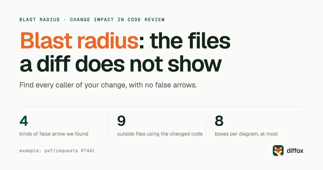 Blast radius: what a pull request touches outside its diff
