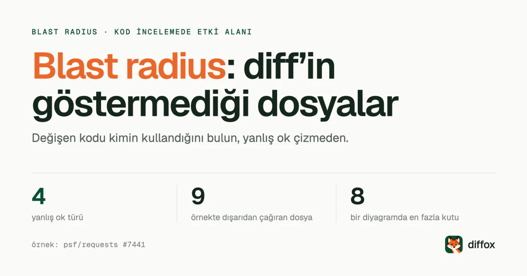 Blast radius nedir: bir pull request diff’in dışında neye dokunur