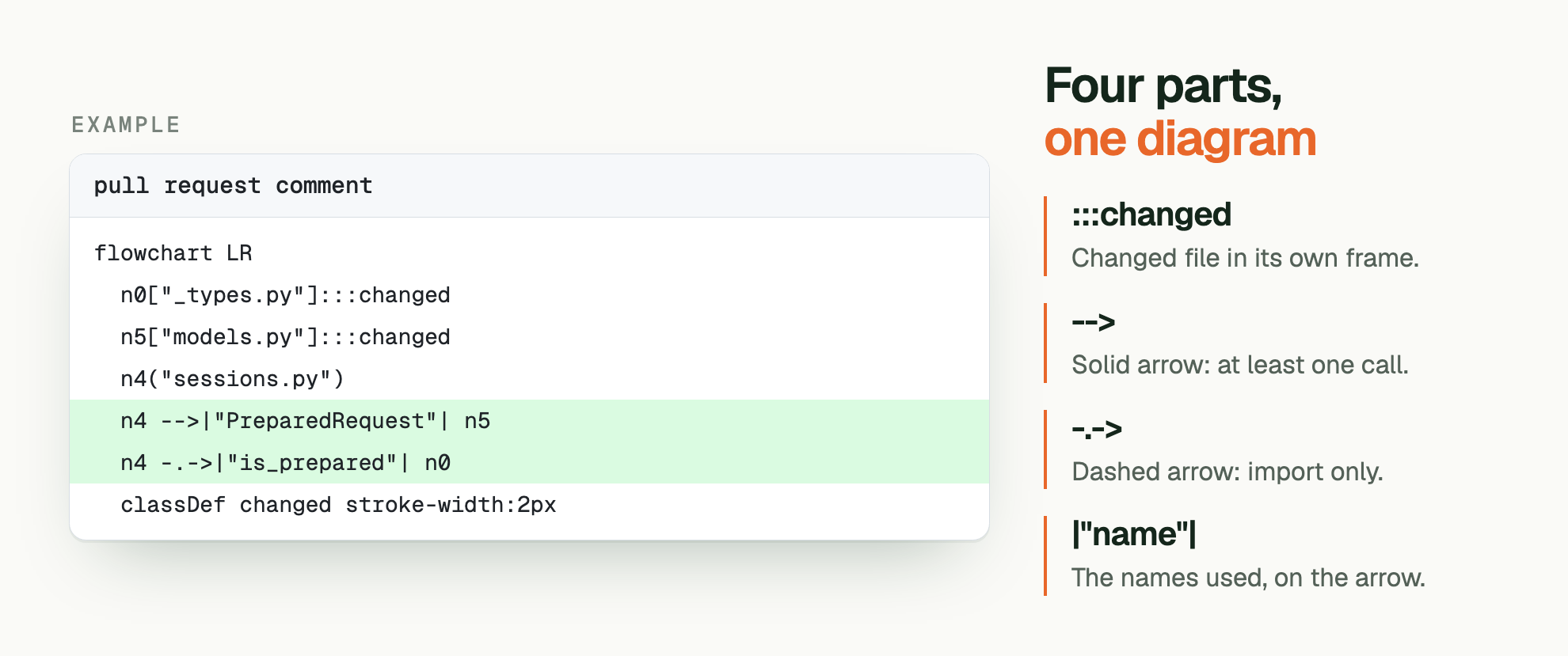 EXAMPLE. Four parts, one diagram. pull request comment: flowchart LR /   n0["_types.py"]:::changed /   n5["models.py"]:::changed /   n4("sessions.py") /   n4 -->|"PreparedRequest"| n5 /   n4 -.->|"is_prepared"| n0 /   classDef changed stroke-width:2px. :::changed: Changed file in its own frame. -->: Solid arrow: at least one call. -.->: Dashed arrow: import only. |"name"|: The names used, on the arrow.