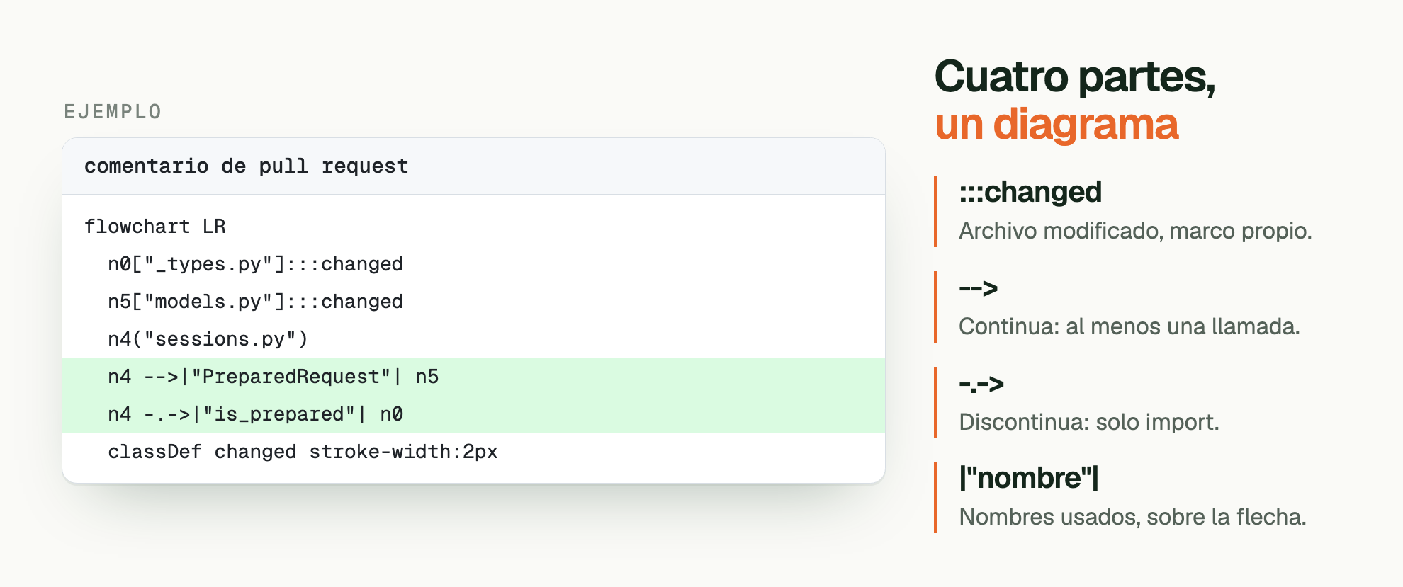 EJEMPLO. Cuatro partes, un diagrama. comentario de pull request: flowchart LR /   n0["_types.py"]:::changed /   n5["models.py"]:::changed /   n4("sessions.py") /   n4 -->|"PreparedRequest"| n5 /   n4 -.->|"is_prepared"| n0 /   classDef changed stroke-width:2px. :::changed: Archivo modificado, marco propio. -->: Continua: al menos una llamada. -.->: Discontinua: solo import. |"nombre"|: Nombres usados, sobre la flecha.
