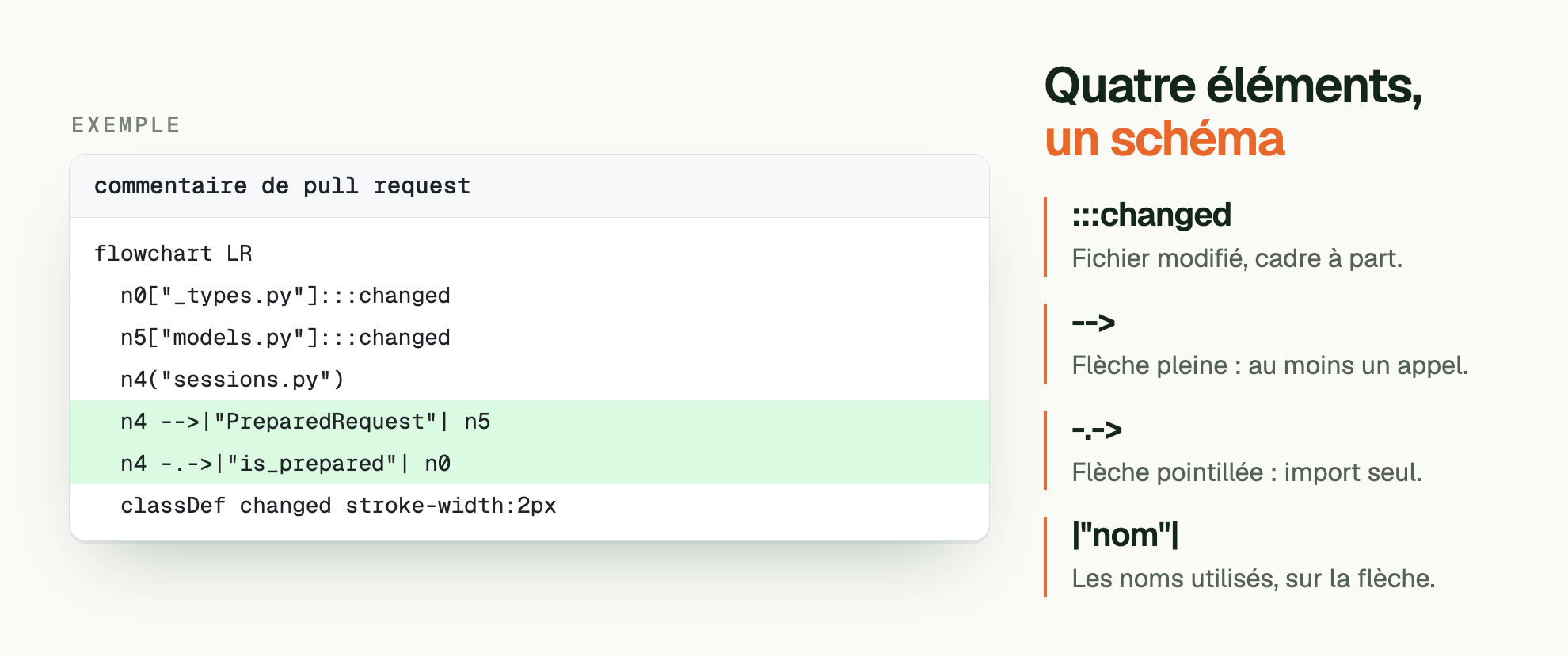 EXEMPLE. Quatre éléments, un schéma. commentaire de pull request: flowchart LR /   n0["_types.py"]:::changed /   n5["models.py"]:::changed /   n4("sessions.py") /   n4 -->|"PreparedRequest"| n5 /   n4 -.->|"is_prepared"| n0 /   classDef changed stroke-width:2px. :::changed: Fichier modifié, cadre à part. -->: Flèche pleine : au moins un appel. -.->: Flèche pointillée : import seul. |"nom"|: Les noms utilisés, sur la flèche.