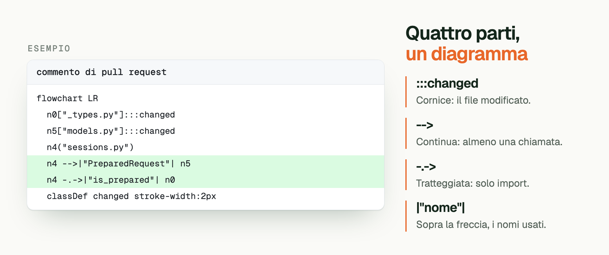 ESEMPIO. Quattro parti, un diagramma. commento di pull request: flowchart LR /   n0["_types.py"]:::changed /   n5["models.py"]:::changed /   n4("sessions.py") /   n4 -->|"PreparedRequest"| n5 /   n4 -.->|"is_prepared"| n0 /   classDef changed stroke-width:2px. :::changed: Cornice: il file modificato. -->: Continua: almeno una chiamata. -.->: Tratteggiata: solo import. |"nome"|: Sopra la freccia, i nomi usati.