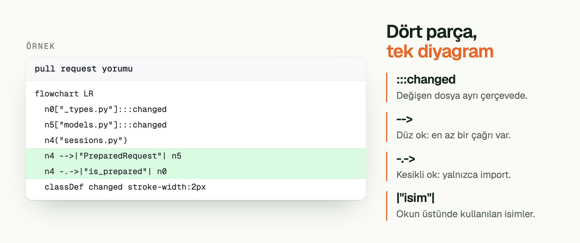 ÖRNEK. Dört parça, tek diyagram. pull request yorumu: flowchart LR /   n0["_types.py"]:::changed /   n5["models.py"]:::changed /   n4("sessions.py") /   n4 -->|"PreparedRequest"| n5 /   n4 -.->|"is_prepared"| n0 /   classDef changed stroke-width:2px. :::changed: Değişen dosya ayrı çerçevede. -->: Düz ok: en az bir çağrı var. -.->: Kesikli ok: yalnızca import. |"isim"|: Okun üstünde kullanılan isimler.