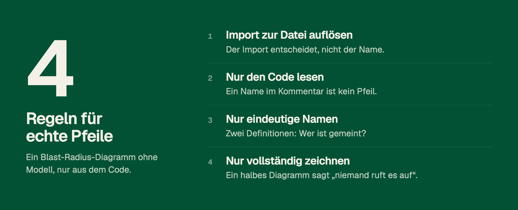 4 Regeln für echte Pfeile. Ein Blast-Radius-Diagramm ohne Modell, nur aus dem Code. 1. Import zur Datei auflösen. Der Import entscheidet, nicht der Name. 2. Nur den Code lesen. Ein Name im Kommentar ist kein Pfeil. 3. Nur eindeutige Namen. Zwei Definitionen: Wer ist gemeint? 4. Nur vollständig zeichnen. Ein halbes Diagramm sagt „niemand ruft es auf“.
