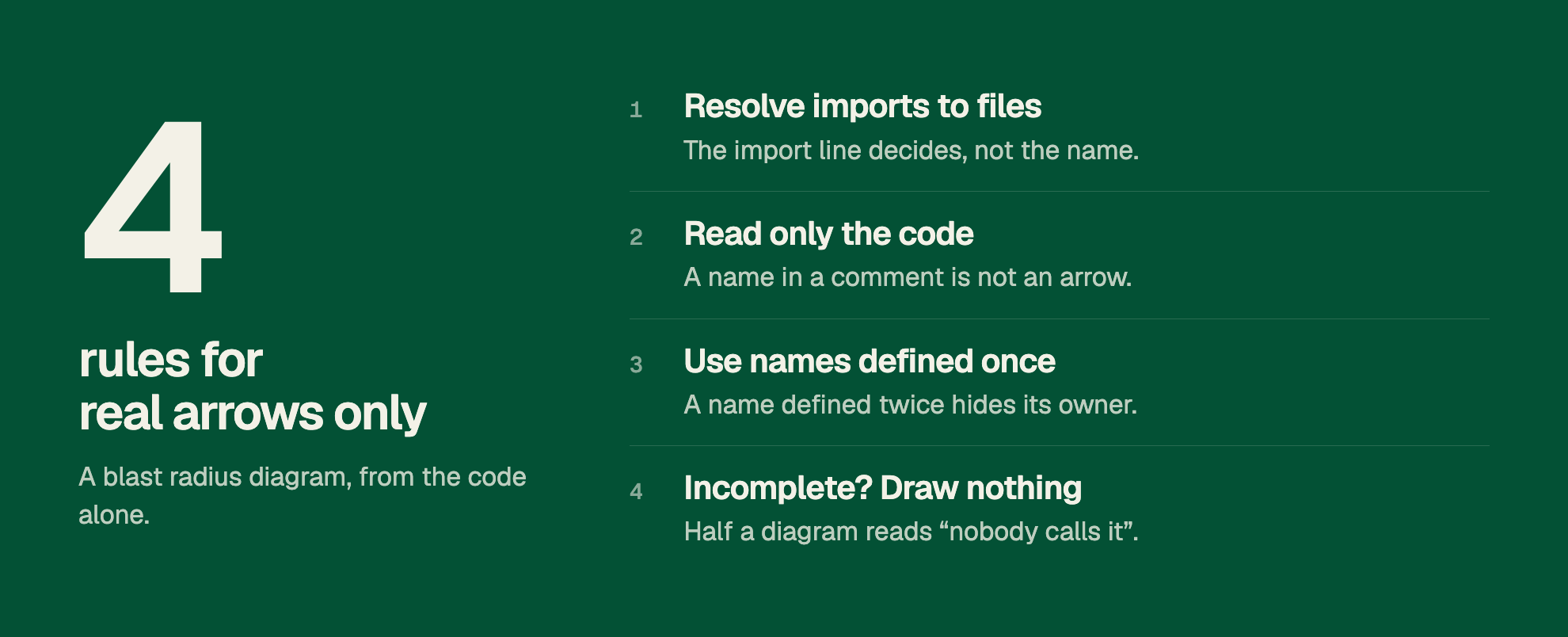 4 rules for real arrows only. A blast radius diagram, from the code alone. 1. Resolve imports to files. The import line decides, not the name. 2. Read only the code. A name in a comment is not an arrow. 3. Use names defined once. A name defined twice hides its owner. 4. Incomplete? Draw nothing. Half a diagram reads “nobody calls it”.