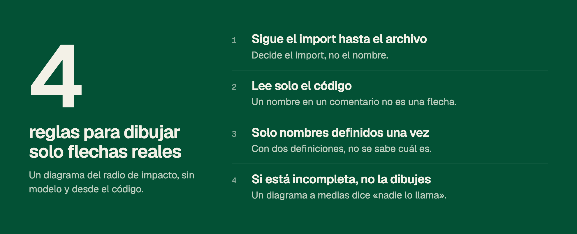 4 reglas para dibujar solo flechas reales. Un diagrama del radio de impacto, sin modelo y desde el código. 1. Sigue el import hasta el archivo. Decide el import, no el nombre. 2. Lee solo el código. Un nombre en un comentario no es una flecha. 3. Solo nombres definidos una vez. Con dos definiciones, no se sabe cuál es. 4. Si está incompleta, no la dibujes. Un diagrama a medias dice «nadie lo llama».