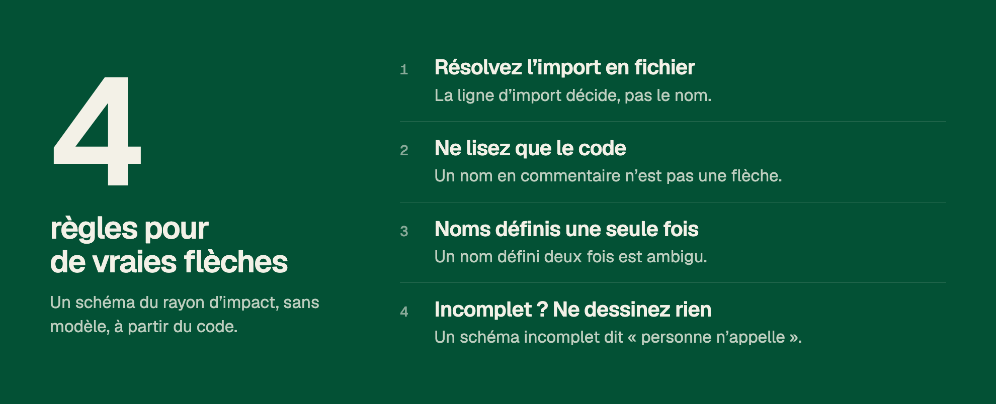 4 règles pour de vraies flèches. Un schéma du rayon d’impact, sans modèle, à partir du code. 1. Résolvez l’import en fichier. La ligne d’import décide, pas le nom. 2. Ne lisez que le code. Un nom en commentaire n’est pas une flèche. 3. Noms définis une seule fois. Un nom défini deux fois est ambigu. 4. Incomplet ? Ne dessinez rien. Un schéma incomplet dit « personne n’appelle ».