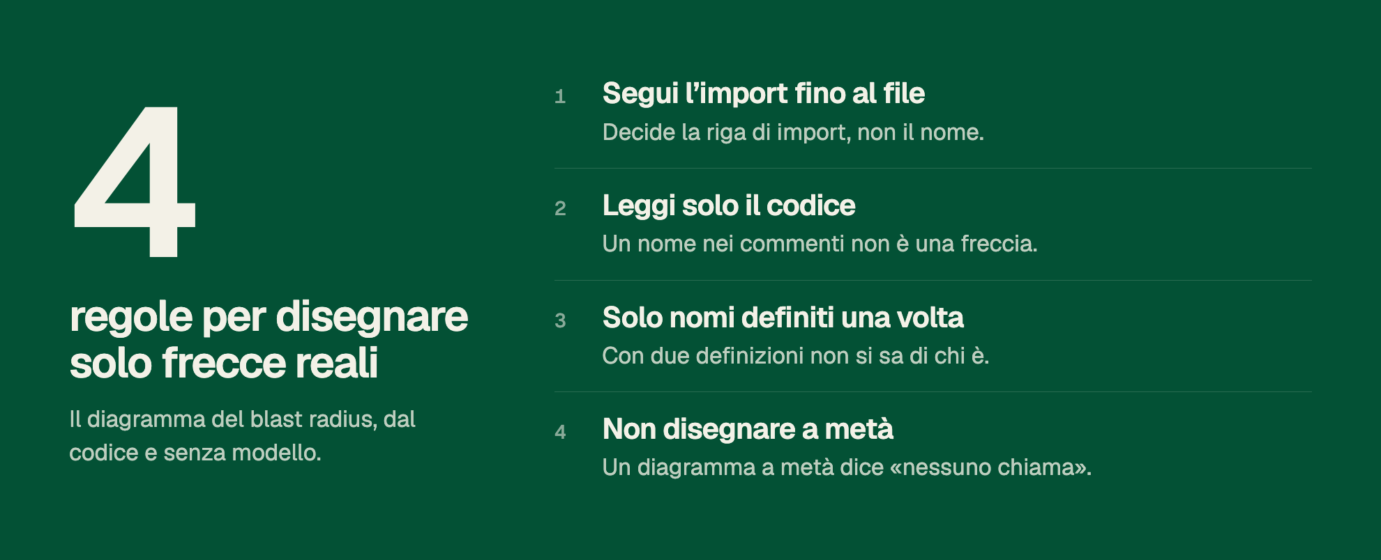 4 regole per disegnare solo frecce reali. Il diagramma del blast radius, dal codice e senza modello. 1. Segui l’import fino al file. Decide la riga di import, non il nome. 2. Leggi solo il codice. Un nome nei commenti non è una freccia. 3. Solo nomi definiti una volta. Con due definizioni non si sa di chi è. 4. Non disegnare a metà. Un diagramma a metà dice «nessuno chiama».