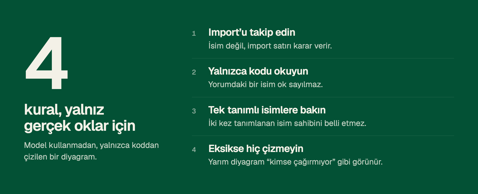4 kural, yalnız gerçek oklar için. Model kullanmadan, yalnızca koddan çizilen bir diyagram. 1. Import’u takip edin. İsim değil, import satırı karar verir. 2. Yalnızca kodu okuyun. Yorumdaki bir isim ok sayılmaz. 3. Tek tanımlı isimlere bakın. İki kez tanımlanan isim sahibini belli etmez. 4. Eksikse hiç çizmeyin. Yarım diyagram “kimse çağırmıyor” gibi görünür.