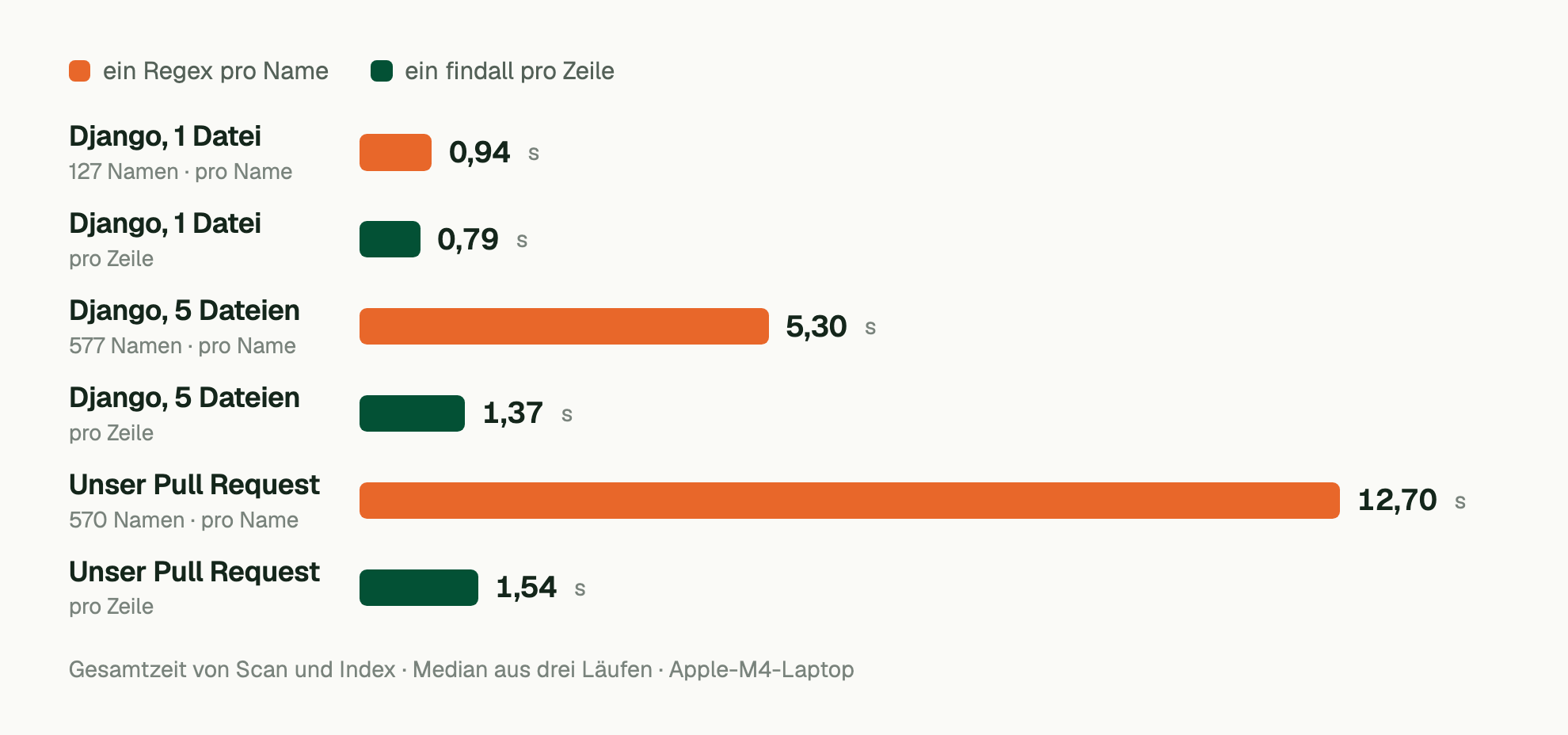 Gesamtzeit von Scan und Index · Median aus drei Läufen · Apple-M4-Laptop Django, 1 Datei (127 Namen · pro Name): 0,94 s; Django, 1 Datei (pro Zeile): 0,79 s; Django, 5 Dateien (577 Namen · pro Name): 5,30 s; Django, 5 Dateien (pro Zeile): 1,37 s; Unser Pull Request (570 Namen · pro Name): 12,70 s; Unser Pull Request (pro Zeile): 1,54 s.
