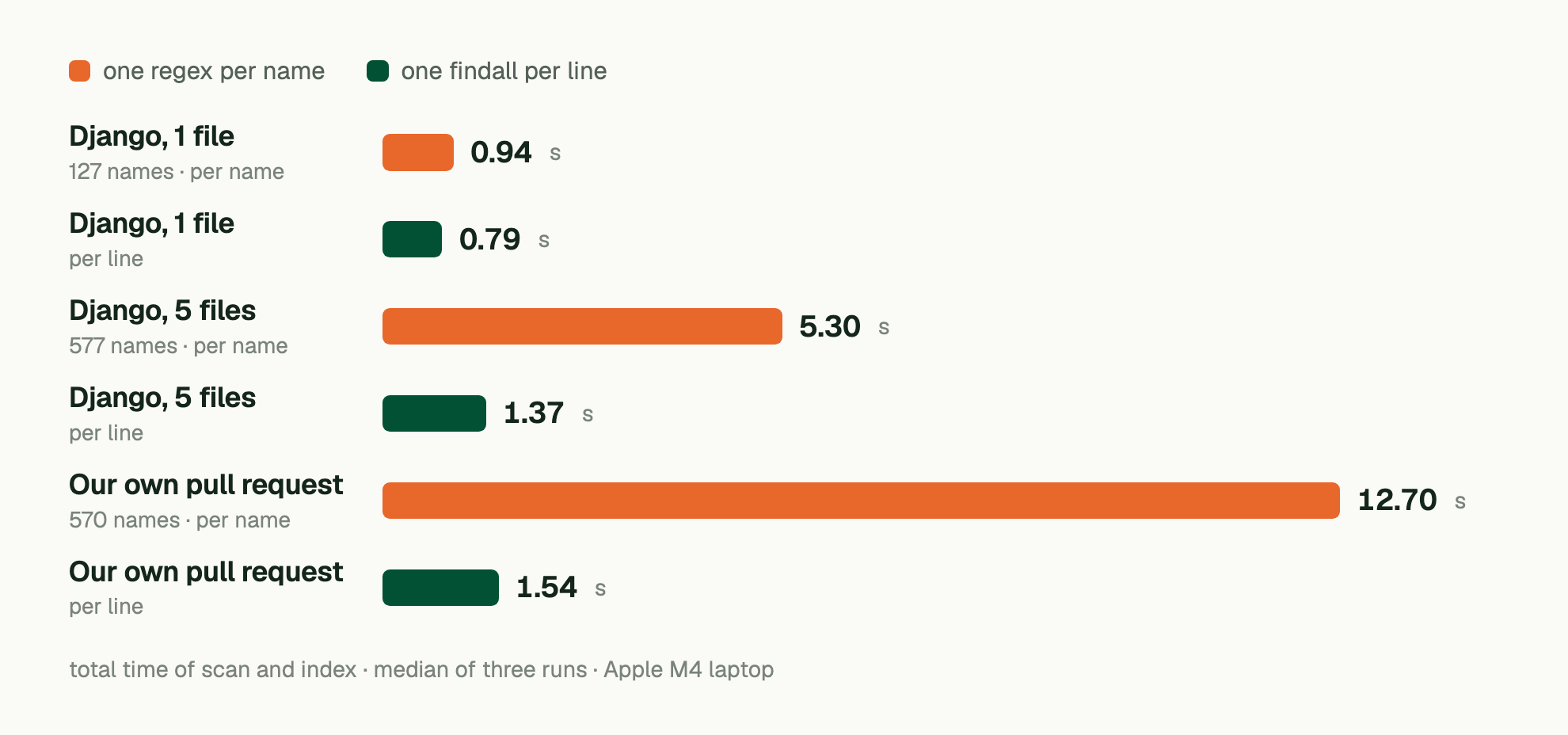 total time of scan and index · median of three runs · Apple M4 laptop Django, 1 file (127 names · per name): 0.94 s; Django, 1 file (per line): 0.79 s; Django, 5 files (577 names · per name): 5.30 s; Django, 5 files (per line): 1.37 s; Our own pull request (570 names · per name): 12.70 s; Our own pull request (per line): 1.54 s.