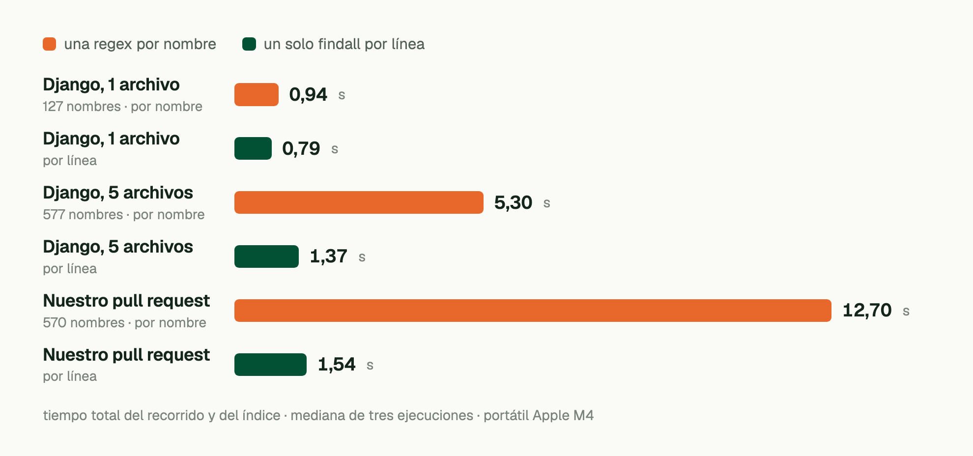 tiempo total del recorrido y del índice · mediana de tres ejecuciones · portátil Apple M4 Django, 1 archivo (127 nombres · por nombre): 0,94 s; Django, 1 archivo (por línea): 0,79 s; Django, 5 archivos (577 nombres · por nombre): 5,30 s; Django, 5 archivos (por línea): 1,37 s; Nuestro pull request (570 nombres · por nombre): 12,70 s; Nuestro pull request (por línea): 1,54 s.