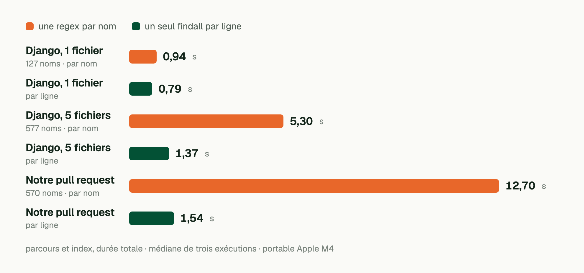 parcours et index, durée totale · médiane de trois exécutions · portable Apple M4 Django, 1 fichier (127 noms · par nom): 0,94 s; Django, 1 fichier (par ligne): 0,79 s; Django, 5 fichiers (577 noms · par nom): 5,30 s; Django, 5 fichiers (par ligne): 1,37 s; Notre pull request (570 noms · par nom): 12,70 s; Notre pull request (par ligne): 1,54 s.