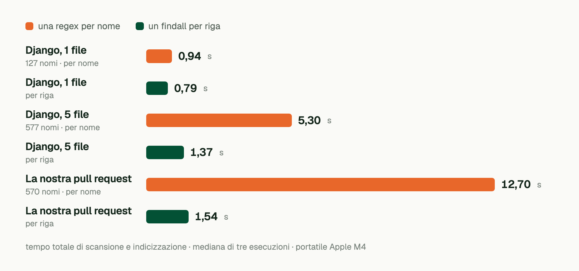 tempo totale di scansione e indicizzazione · mediana di tre esecuzioni · portatile Apple M4 Django, 1 file (127 nomi · per nome): 0,94 s; Django, 1 file (per riga): 0,79 s; Django, 5 file (577 nomi · per nome): 5,30 s; Django, 5 file (per riga): 1,37 s; La nostra pull request (570 nomi · per nome): 12,70 s; La nostra pull request (per riga): 1,54 s.
