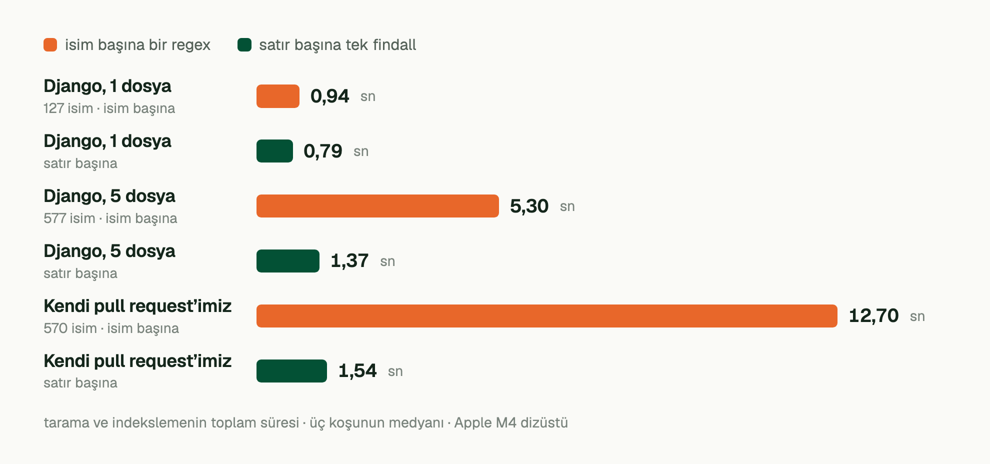 tarama ve indekslemenin toplam süresi · üç koşunun medyanı · Apple M4 dizüstü Django, 1 dosya (127 isim · isim başına): 0,94 sn; Django, 1 dosya (satır başına): 0,79 sn; Django, 5 dosya (577 isim · isim başına): 5,30 sn; Django, 5 dosya (satır başına): 1,37 sn; Kendi pull request’imiz (570 isim · isim başına): 12,70 sn; Kendi pull request’imiz (satır başına): 1,54 sn.