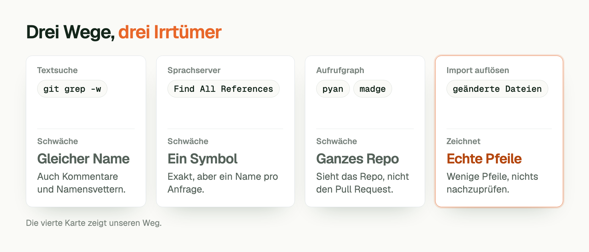 Drei Wege, drei Irrtümer. Textsuche: git grep -w. Schwäche: Gleicher Name. Auch Kommentare und Namensvettern. Sprachserver: Find All References. Schwäche: Ein Symbol. Exakt, aber ein Name pro Anfrage. Aufrufgraph: pyan, madge. Schwäche: Ganzes Repo. Sieht das Repo, nicht den Pull Request. Import auflösen: geänderte Dateien. Zeichnet: Echte Pfeile. Wenige Pfeile, nichts nachzuprüfen. Die vierte Karte zeigt unseren Weg.