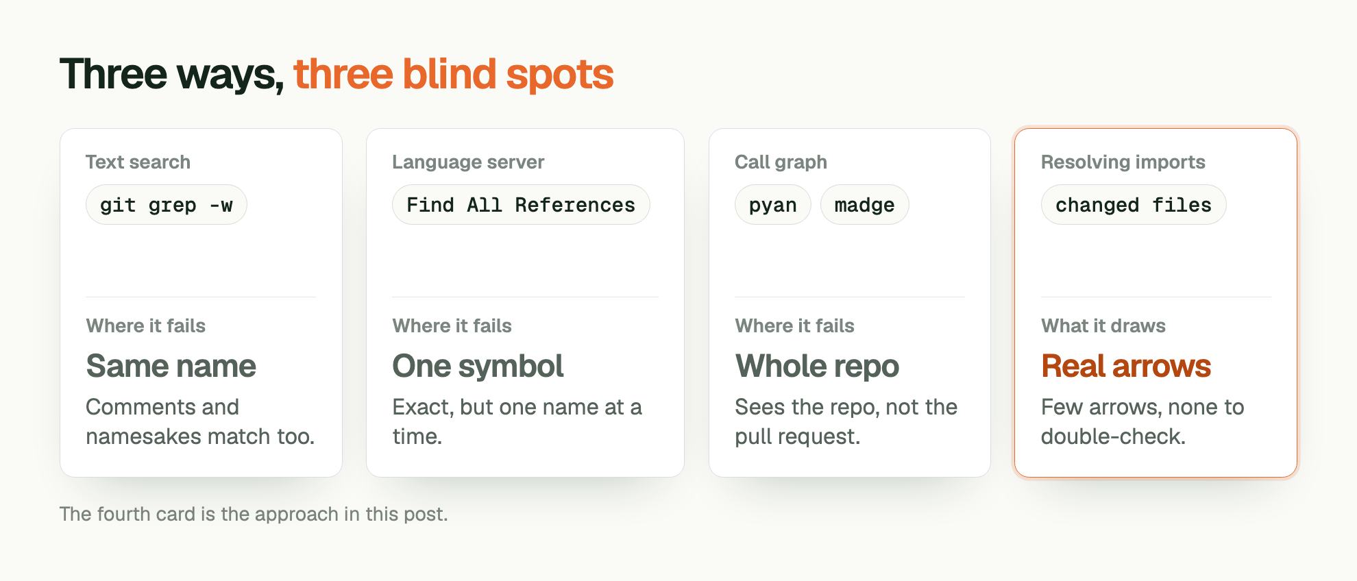 Three ways, three blind spots. Text search: git grep -w. Where it fails: Same name. Comments and namesakes match too. Language server: Find All References. Where it fails: One symbol. Exact, but one name at a time. Call graph: pyan, madge. Where it fails: Whole repo. Sees the repo, not the pull request. Resolving imports: changed files. What it draws: Real arrows. Few arrows, none to double-check. The fourth card is the approach in this post.
