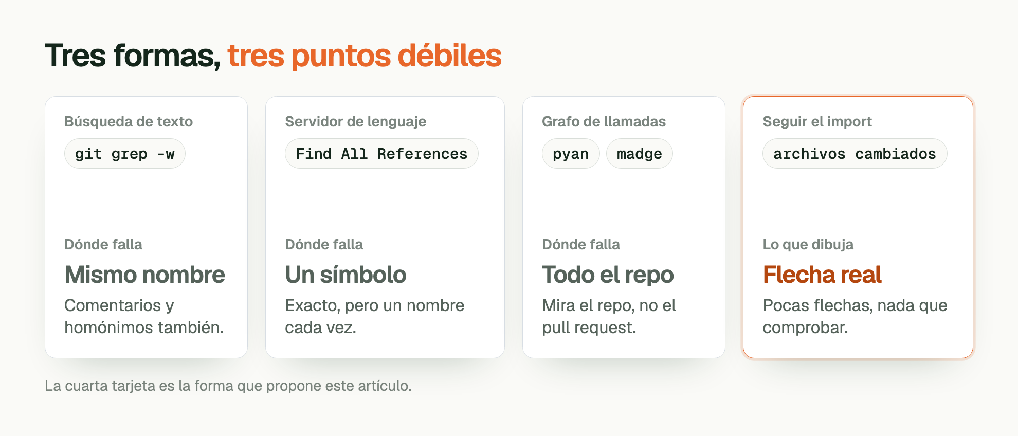 Tres formas, tres puntos débiles. Búsqueda de texto: git grep -w. Dónde falla: Mismo nombre. Comentarios y homónimos también. Servidor de lenguaje: Find All References. Dónde falla: Un símbolo. Exacto, pero un nombre cada vez. Grafo de llamadas: pyan, madge. Dónde falla: Todo el repo. Mira el repo, no el pull request. Seguir el import: archivos cambiados. Lo que dibuja: Flecha real. Pocas flechas, nada que comprobar. La cuarta tarjeta es la forma que propone este artículo.