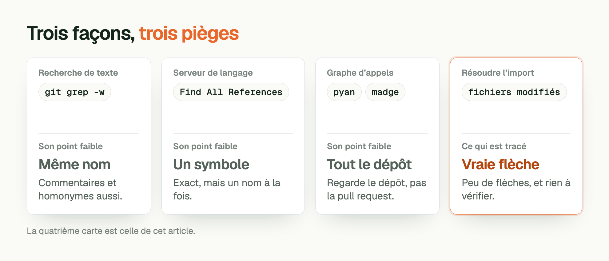 Trois façons, trois pièges. Recherche de texte: git grep -w. Son point faible: Même nom. Commentaires et homonymes aussi. Serveur de langage: Find All References. Son point faible: Un symbole. Exact, mais un nom à la fois. Graphe d’appels: pyan, madge. Son point faible: Tout le dépôt. Regarde le dépôt, pas la pull request. Résoudre l’import: fichiers modifiés. Ce qui est tracé: Vraie flèche. Peu de flèches, et rien à vérifier. La quatrième carte est celle de cet article.