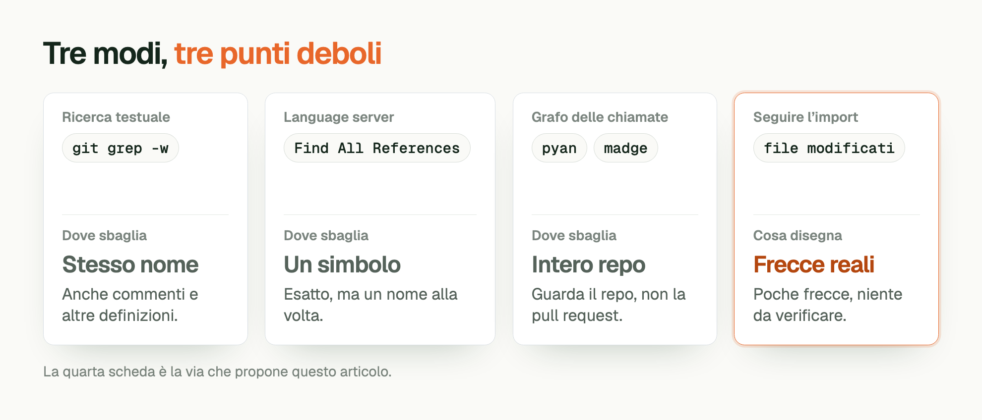 Tre modi, tre punti deboli. Ricerca testuale: git grep -w. Dove sbaglia: Stesso nome. Anche commenti e altre definizioni. Language server: Find All References. Dove sbaglia: Un simbolo. Esatto, ma un nome alla volta. Grafo delle chiamate: pyan, madge. Dove sbaglia: Intero repo. Guarda il repo, non la pull request. Seguire l’import: file modificati. Cosa disegna: Frecce reali. Poche frecce, niente da verificare. La quarta scheda è la via che propone questo articolo.