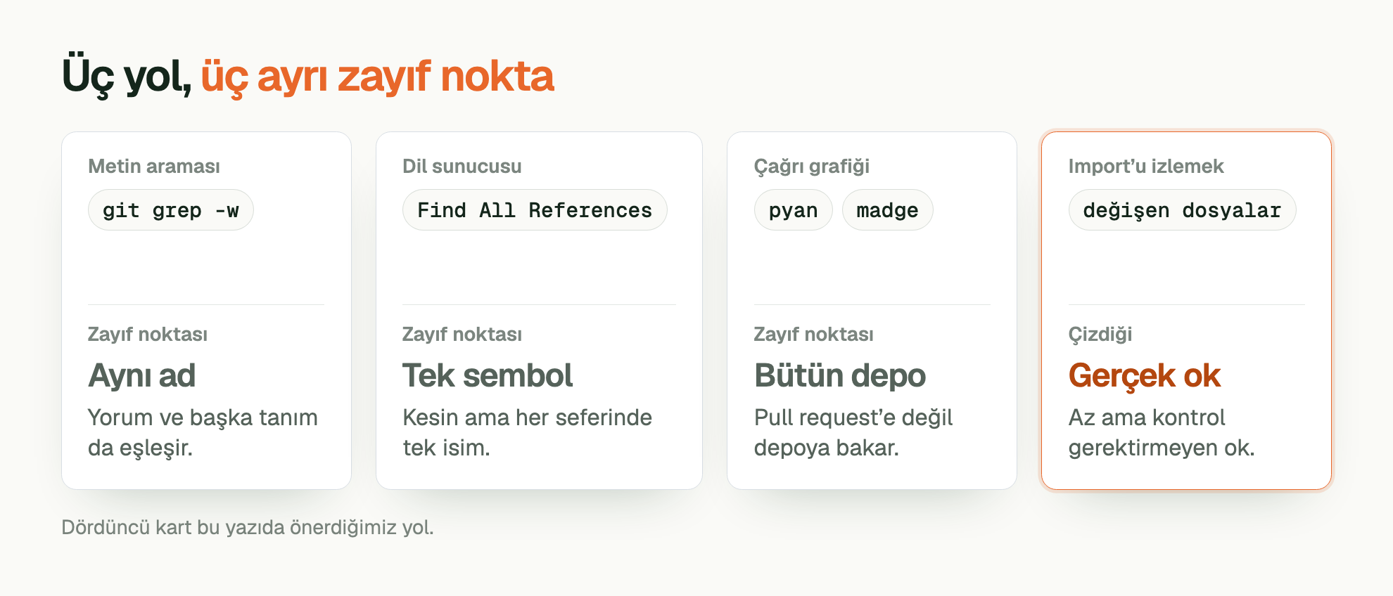 Üç yol, üç ayrı zayıf nokta. Metin araması: git grep -w. Zayıf noktası: Aynı ad. Yorum ve başka tanım da eşleşir. Dil sunucusu: Find All References. Zayıf noktası: Tek sembol. Kesin ama her seferinde tek isim. Çağrı grafiği: pyan, madge. Zayıf noktası: Bütün depo. Pull request’e değil depoya bakar. Import’u izlemek: değişen dosyalar. Çizdiği: Gerçek ok. Az ama kontrol gerektirmeyen ok. Dördüncü kart bu yazıda önerdiğimiz yol.