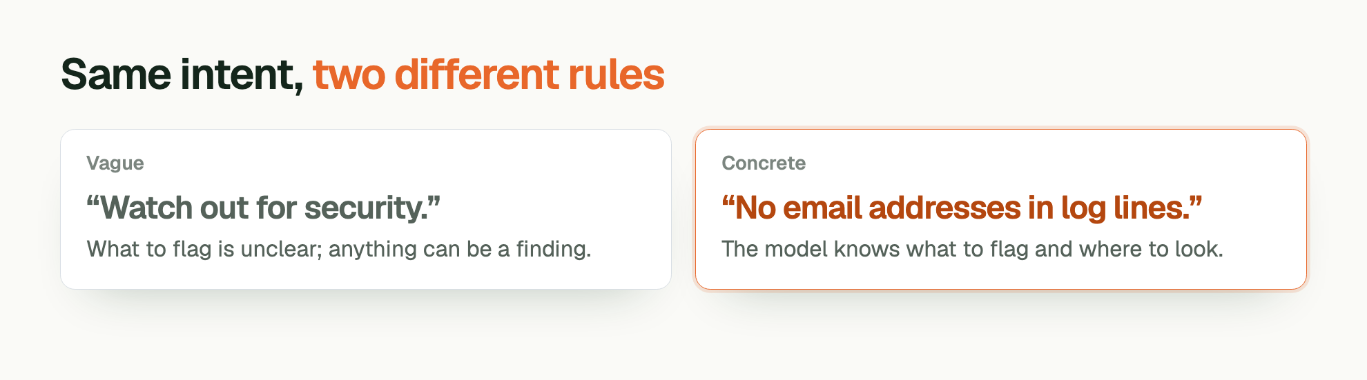 Same intent, two different rules. Vague. “Watch out for security.”. What to flag is unclear; anything can be a finding. Concrete. “No email addresses in log lines.”. The model knows what to flag and where to look.