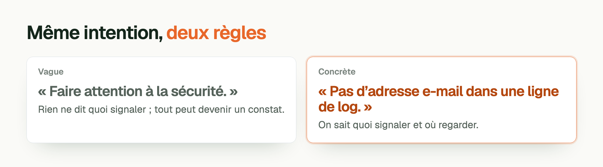 Même intention, deux règles. Vague. « Faire attention à la sécurité. ». Rien ne dit quoi signaler ; tout peut devenir un constat. Concrète. « Pas d’adresse e-mail dans une ligne de log. ». On sait quoi signaler et où regarder.