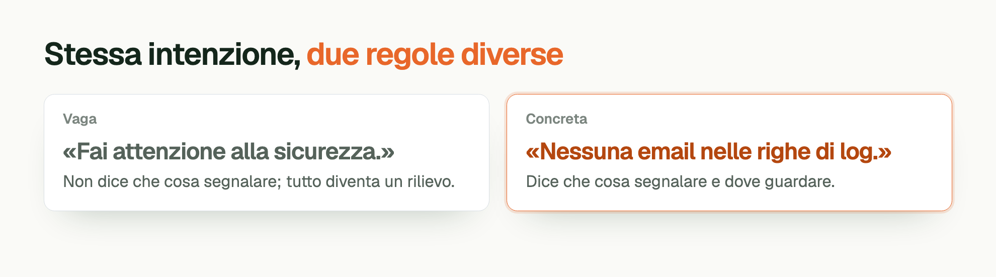 Stessa intenzione, due regole diverse. Vaga. «Fai attenzione alla sicurezza.». Non dice che cosa segnalare; tutto diventa un rilievo. Concreta. «Nessuna email nelle righe di log.». Dice che cosa segnalare e dove guardare.