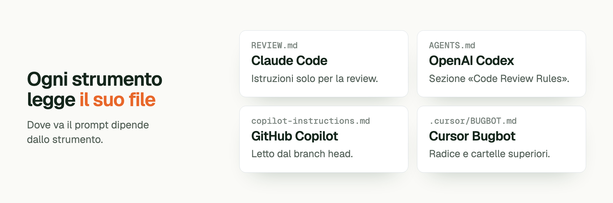 Ogni strumento legge il suo file. Dove va il prompt dipende dallo strumento. REVIEW.md Claude Code: Istruzioni solo per la review. AGENTS.md OpenAI Codex: Sezione «Code Review Rules». copilot-instructions.md GitHub Copilot: Letto dal branch head. .cursor/BUGBOT.md Cursor Bugbot: Radice e cartelle superiori.