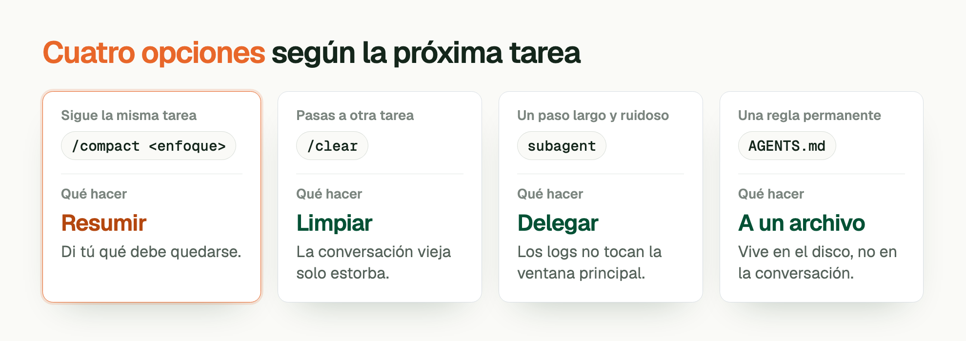 Cuatro opciones según la próxima tarea. Sigue la misma tarea: /compact <enfoque>. Qué hacer: Resumir. Di tú qué debe quedarse. Pasas a otra tarea: /clear. Qué hacer: Limpiar. La conversación vieja solo estorba. Un paso largo y ruidoso: subagent. Qué hacer: Delegar. Los logs no tocan la ventana principal. Una regla permanente: AGENTS.md. Qué hacer: A un archivo. Vive en el disco, no en la conversación.