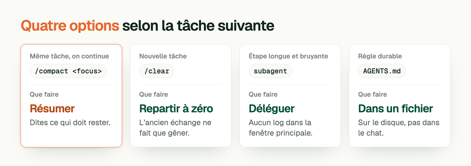 Quatre options selon la tâche suivante. Même tâche, on continue: /compact <focus>. Que faire: Résumer. Dites ce qui doit rester. Nouvelle tâche: /clear. Que faire: Repartir à zéro. L’ancien échange ne fait que gêner. Étape longue et bruyante: subagent. Que faire: Déléguer. Aucun log dans la fenêtre principale. Règle durable: AGENTS.md. Que faire: Dans un fichier. Sur le disque, pas dans le chat.