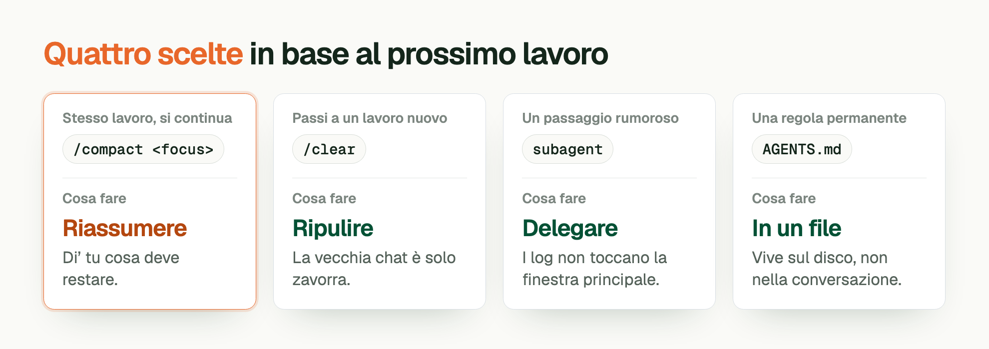 Quattro scelte in base al prossimo lavoro. Stesso lavoro, si continua: /compact <focus>. Cosa fare: Riassumere. Di’ tu cosa deve restare. Passi a un lavoro nuovo: /clear. Cosa fare: Ripulire. La vecchia chat è solo zavorra. Un passaggio rumoroso: subagent. Cosa fare: Delegare. I log non toccano la finestra principale. Una regola permanente: AGENTS.md. Cosa fare: In un file. Vive sul disco, non nella conversazione.