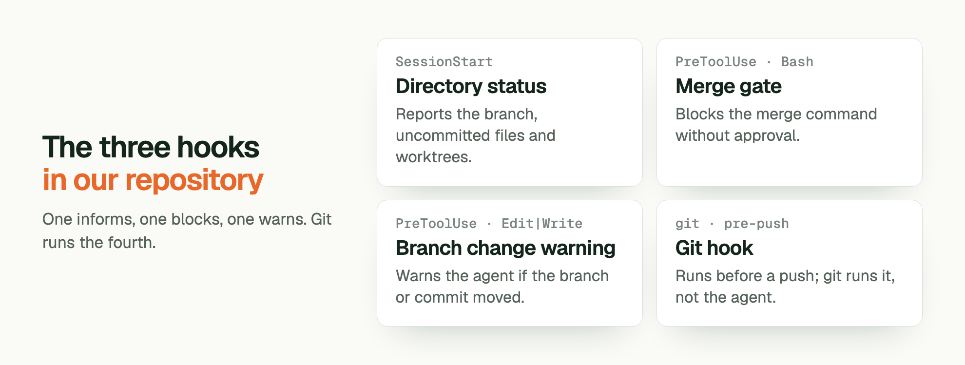 The three hooks in our repository. One informs, one blocks, one warns. Git runs the fourth. SessionStart Directory status: Reports the branch, uncommitted files and worktrees. PreToolUse · Bash Merge gate: Blocks the merge command without approval. PreToolUse · Edit|Write Branch change warning: Warns the agent if the branch or commit moved. git · pre-push Git hook: Runs before a push; git runs it, not the agent.