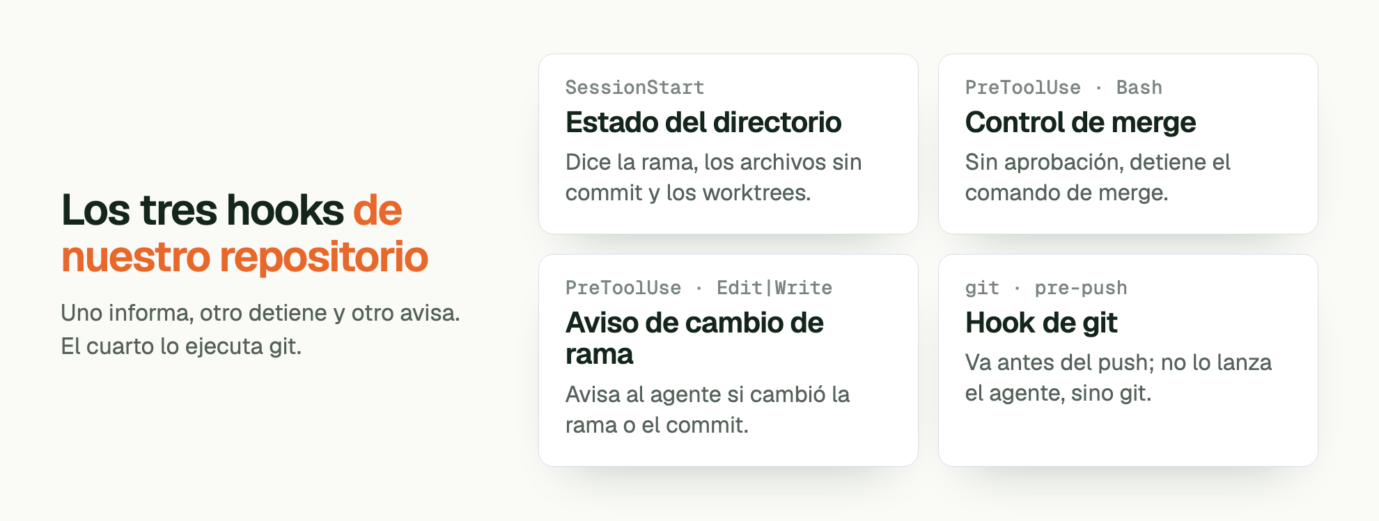 Los tres hooks de nuestro repositorio. Uno informa, otro detiene y otro avisa. El cuarto lo ejecuta git. SessionStart Estado del directorio: Dice la rama, los archivos sin commit y los worktrees. PreToolUse · Bash Control de merge: Sin aprobación, detiene el comando de merge. PreToolUse · Edit|Write Aviso de cambio de rama: Avisa al agente si cambió la rama o el commit. git · pre-push Hook de git: Va antes del push; no lo lanza el agente, sino git.
