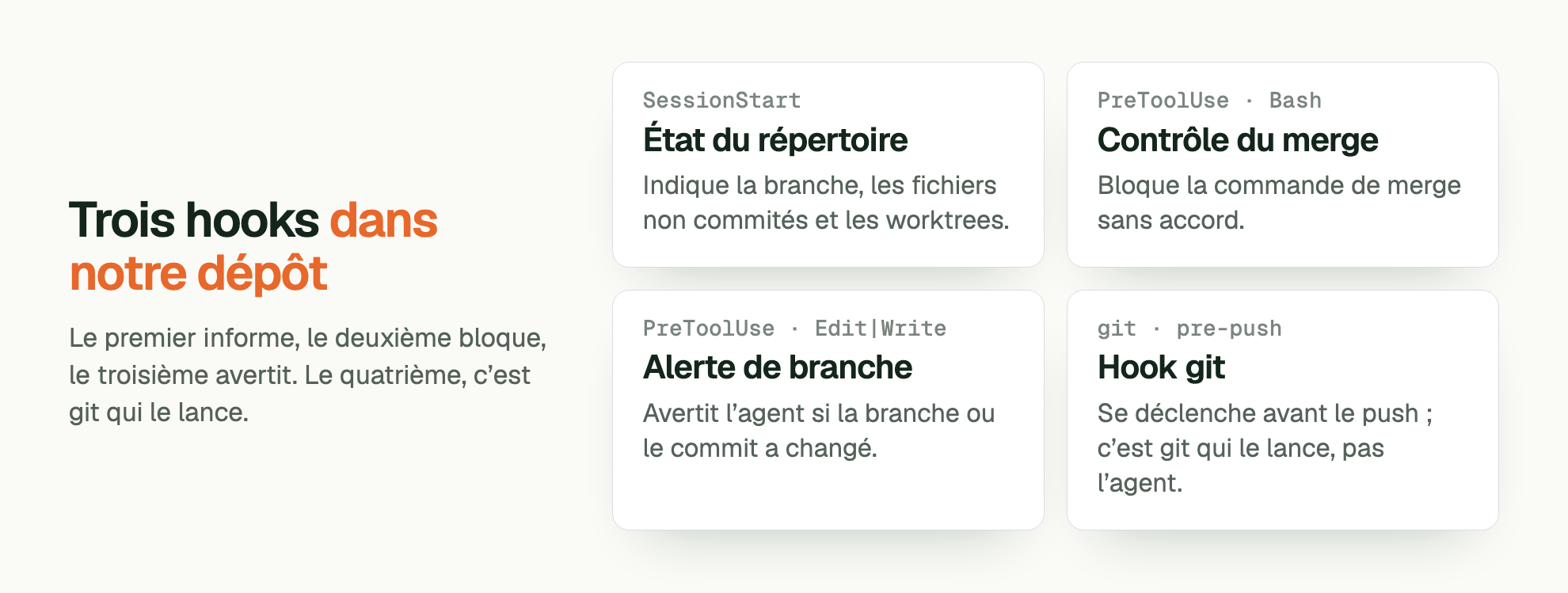 Trois hooks dans notre dépôt. Le premier informe, le deuxième bloque, le troisième avertit. Le quatrième, c’est git qui le lance. SessionStart État du répertoire: Indique la branche, les fichiers non commités et les worktrees. PreToolUse · Bash Contrôle du merge: Bloque la commande de merge sans accord. PreToolUse · Edit|Write Alerte de branche: Avertit l’agent si la branche ou le commit a changé. git · pre-push Hook git: Se déclenche avant le push ; c’est git qui le lance, pas l’agent.