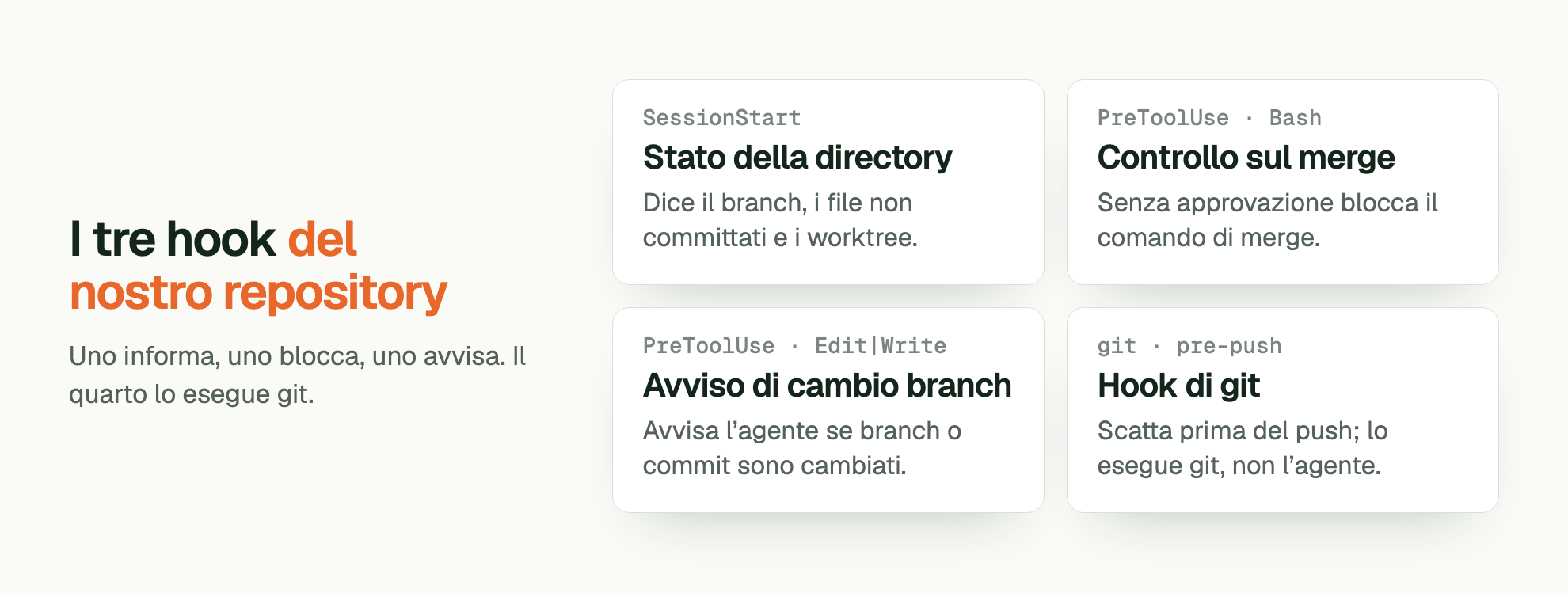I tre hook del nostro repository. Uno informa, uno blocca, uno avvisa. Il quarto lo esegue git. SessionStart Stato della directory: Dice il branch, i file non committati e i worktree. PreToolUse · Bash Controllo sul merge: Senza approvazione blocca il comando di merge. PreToolUse · Edit|Write Avviso di cambio branch: Avvisa l’agente se branch o commit sono cambiati. git · pre-push Hook di git: Scatta prima del push; lo esegue git, non l’agente.