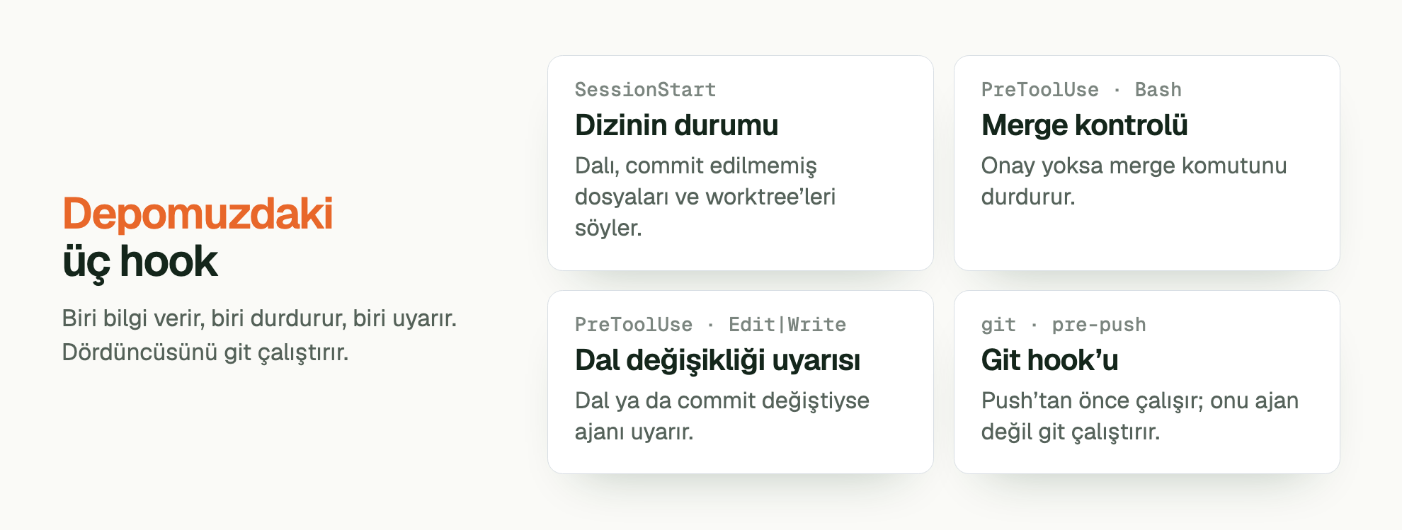 Depomuzdaki üç hook. Biri bilgi verir, biri durdurur, biri uyarır. Dördüncüsünü git çalıştırır. SessionStart Dizinin durumu: Dalı, commit edilmemiş dosyaları ve worktree’leri söyler. PreToolUse · Bash Merge kontrolü: Onay yoksa merge komutunu durdurur. PreToolUse · Edit|Write Dal değişikliği uyarısı: Dal ya da commit değiştiyse ajanı uyarır. git · pre-push Git hook’u: Push’tan önce çalışır; onu ajan değil git çalıştırır.