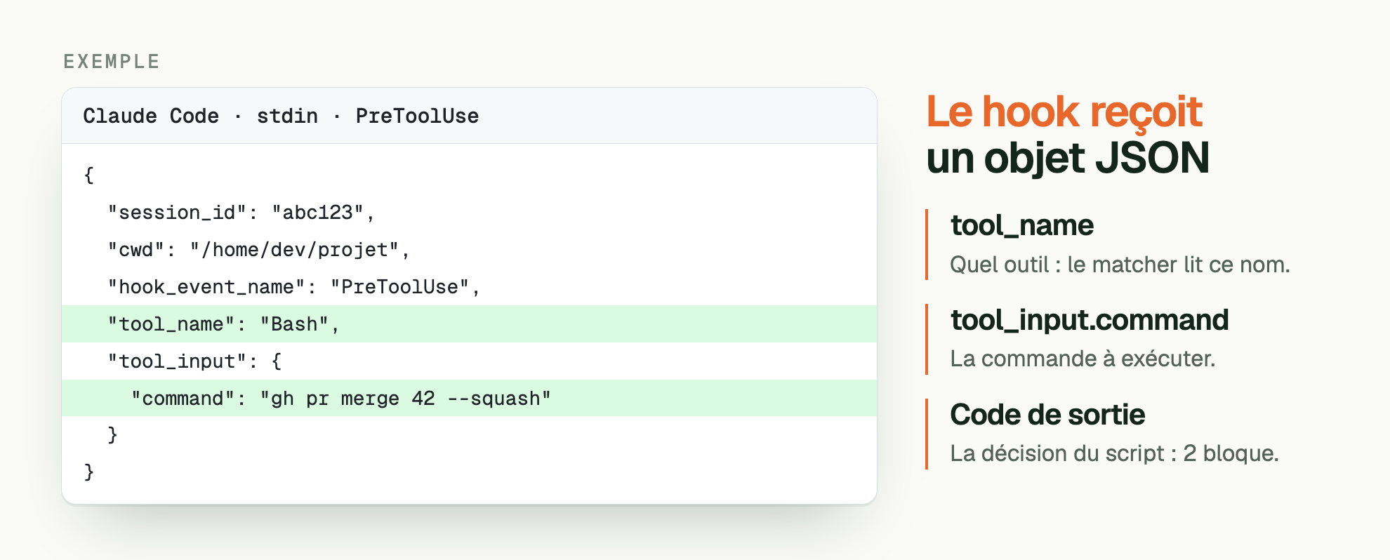 EXEMPLE. Le hook reçoit un objet JSON. Claude Code · stdin · PreToolUse: { /   "session_id": "abc123", /   "cwd": "/home/dev/projet", /   "hook_event_name": "PreToolUse", /   "tool_name": "Bash", /   "tool_input": { /     "command": "gh pr merge 42 --squash" /   } / }. tool_name: Quel outil : le matcher lit ce nom. tool_input.command: La commande à exécuter. Code de sortie: La décision du script : 2 bloque.