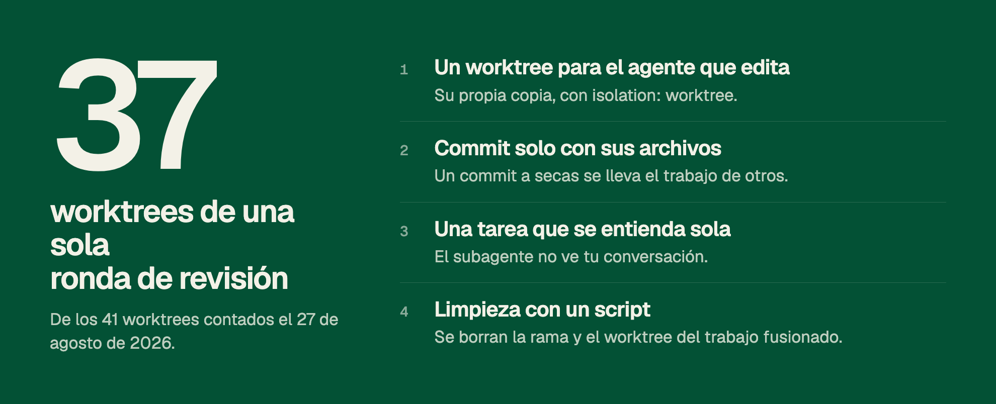 37 worktrees de una sola ronda de revisión. De los 41 worktrees contados el 27 de agosto de 2026. 1. Un worktree para el agente que edita. Su propia copia, con isolation: worktree. 2. Commit solo con sus archivos. Un commit a secas se lleva el trabajo de otros. 3. Una tarea que se entienda sola. El subagente no ve tu conversación. 4. Limpieza con un script. Se borran la rama y el worktree del trabajo fusionado.